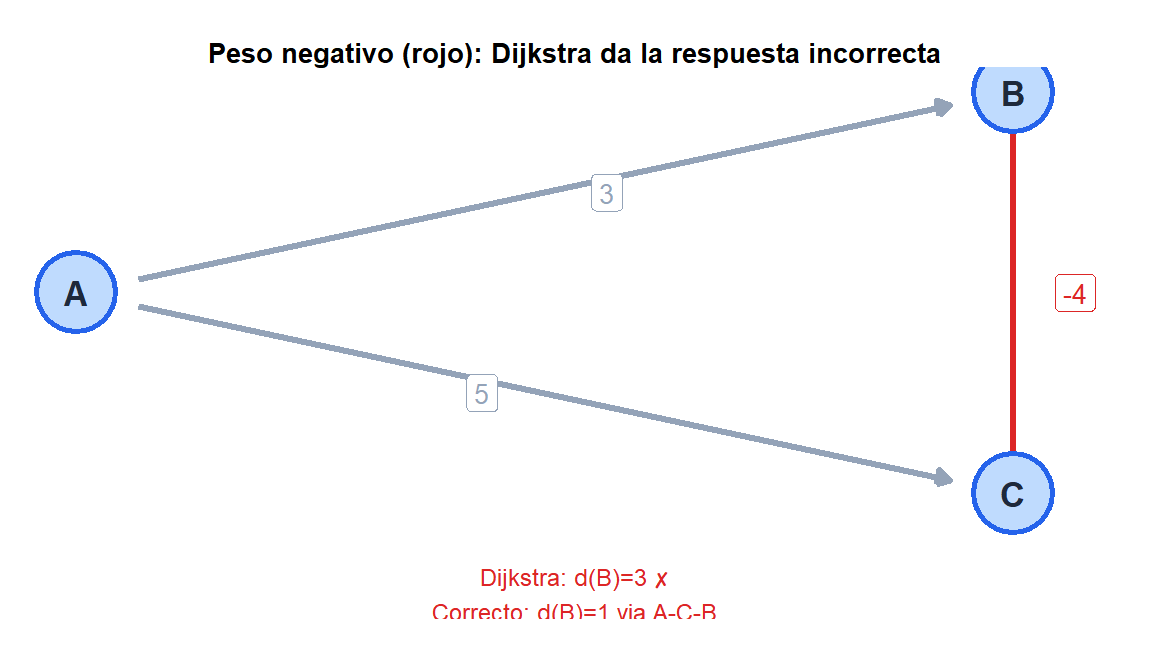 Grafo pequeño que muestra en qué caso falla Dijkstra cuando hay una arista de peso negativo