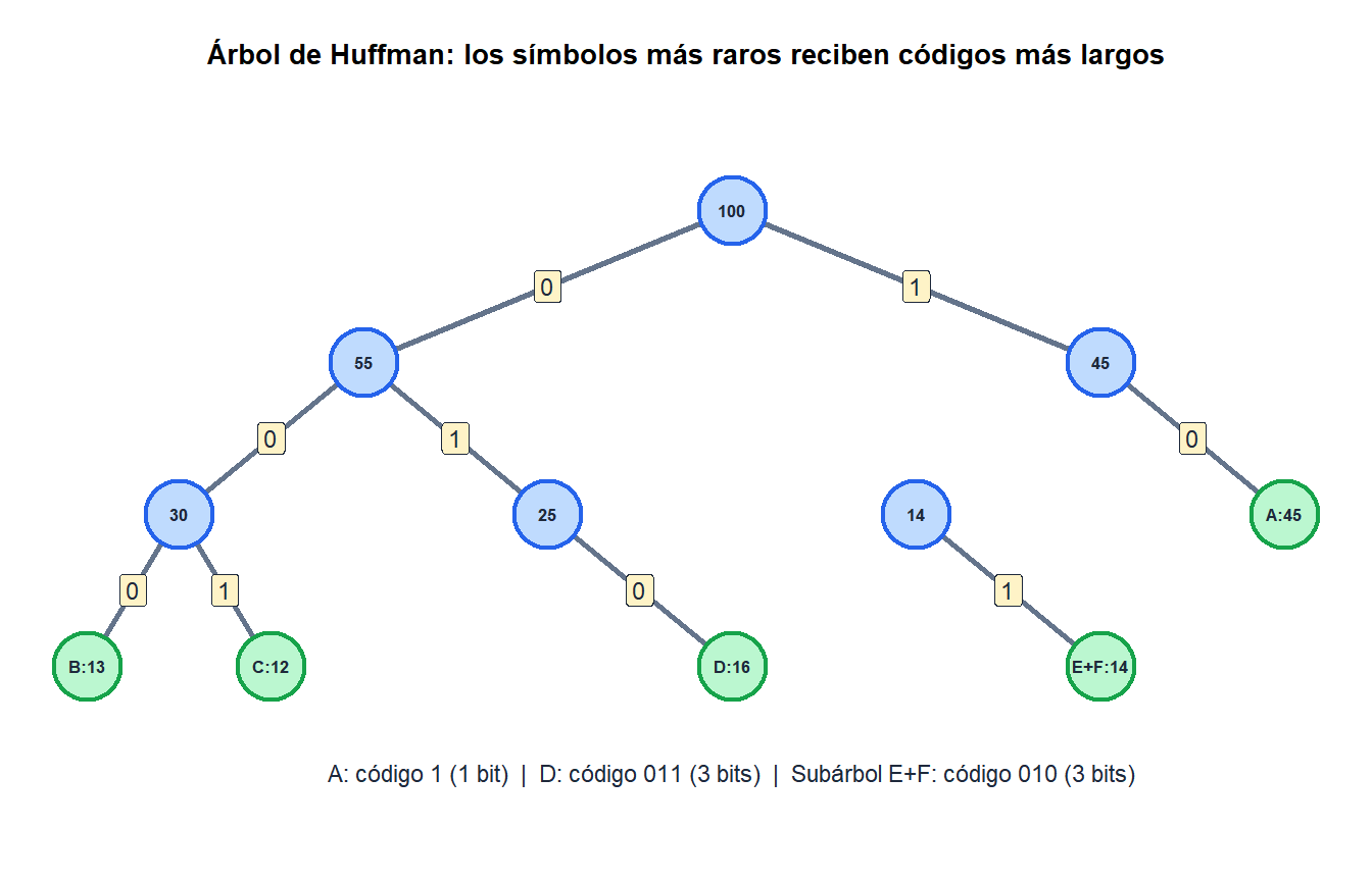 Árbol de Huffman construido a partir de las frecuencias de los símbolos que muestra el proceso de fusión voraz y las longitudes de código resultantes