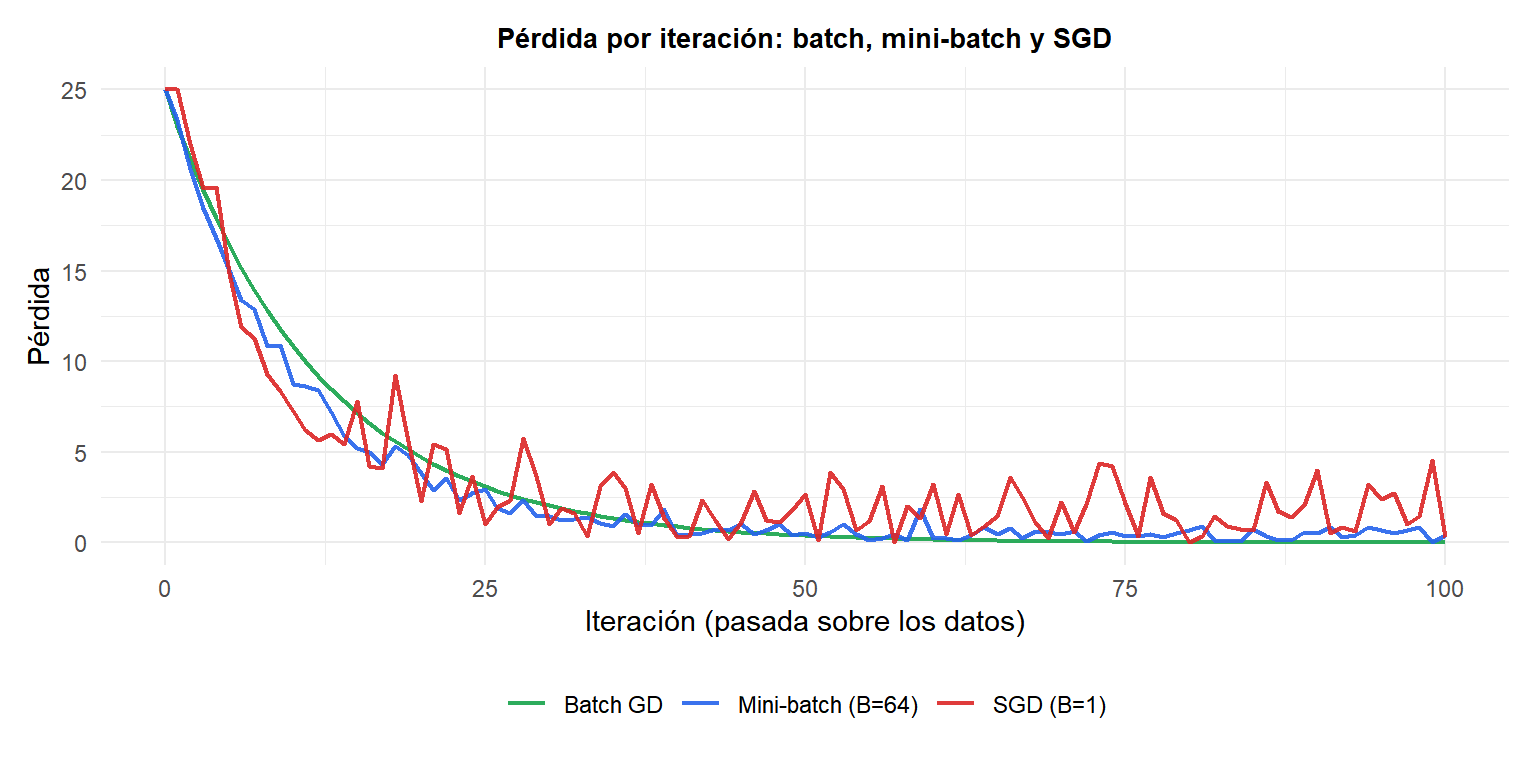 Curvas de pérdida que comparan el descenso del gradiente batch, mini-batch y SGD mostrando el compromiso entre ruido y convergencia
