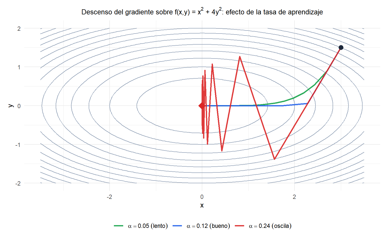Diagrama de contorno de una función 2D con trayectorias del descenso del gradiente para tres tasas de aprendizaje distintas