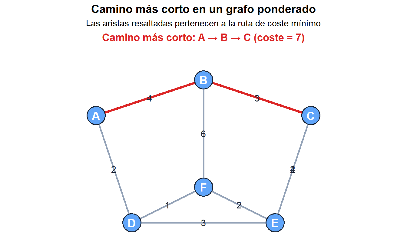 Grafo ponderado con el camino más corto entre dos nodos resaltado