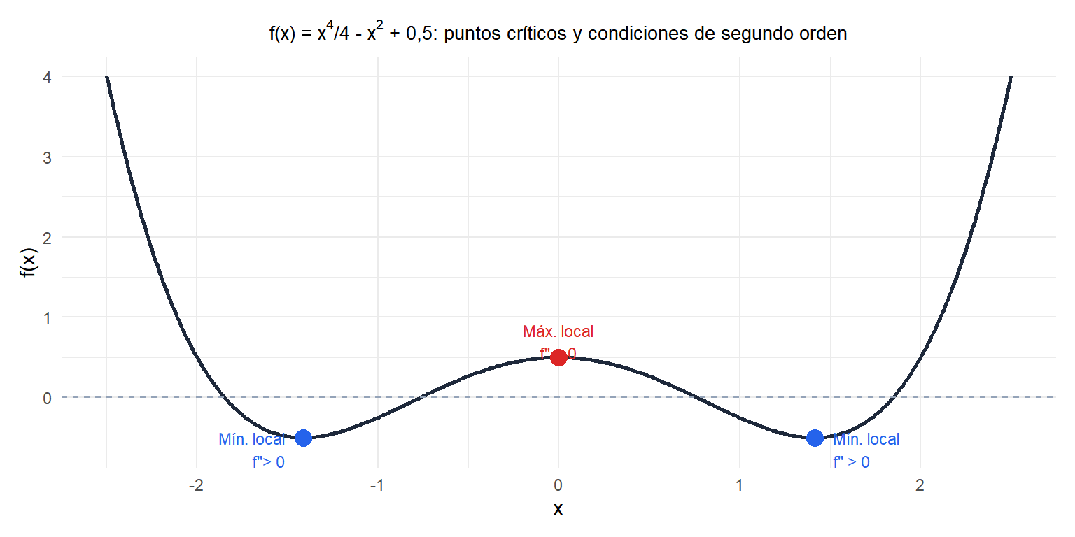 Función con un mínimo local, un máximo local y un punto de silla, con sus propiedades de gradiente y hessiano indicadas
