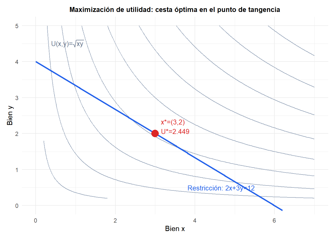 Curvas de indiferencia Cobb-Douglas con la restricción presupuestaria y la cesta de consumo óptima