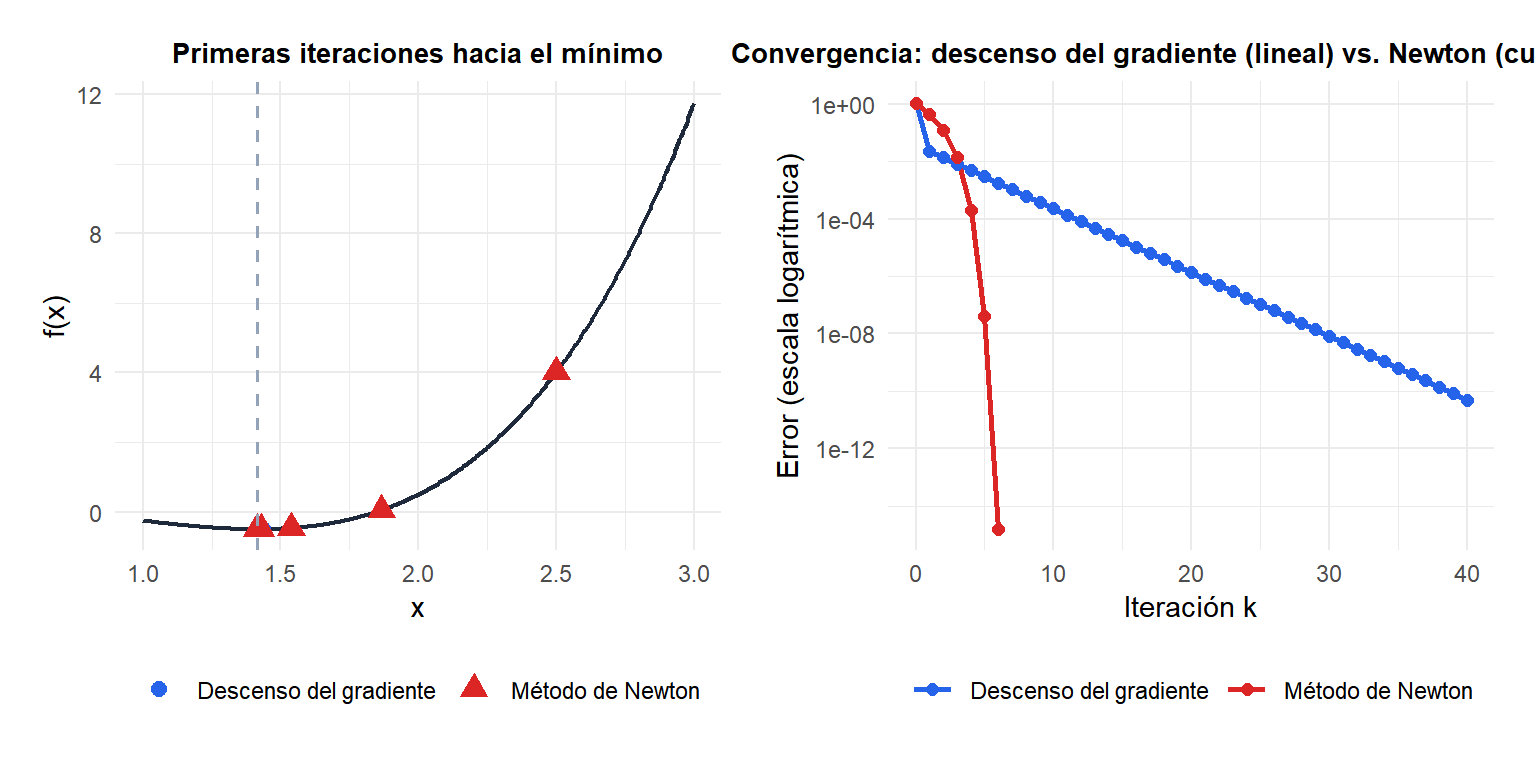 Curvas de convergencia en escala logarítmica que comparan el descenso del gradiente y el método de Newton, mostrando la convergencia cuadrática frente a la lineal