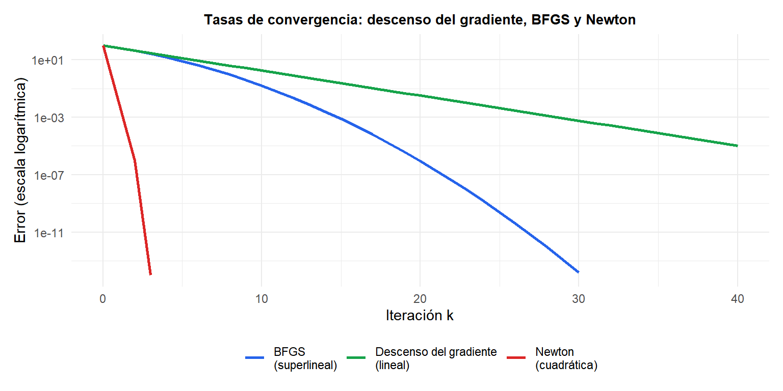 Comparación de convergencia del descenso del gradiente, BFGS y Newton sobre una cuadrática mal condicionada, mostrando la convergencia superlineal de BFGS