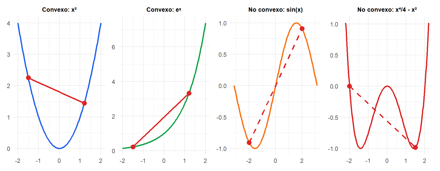 Cuatro paneles que muestran funciones convexas y no convexas con la propiedad de la cuerda ilustrada