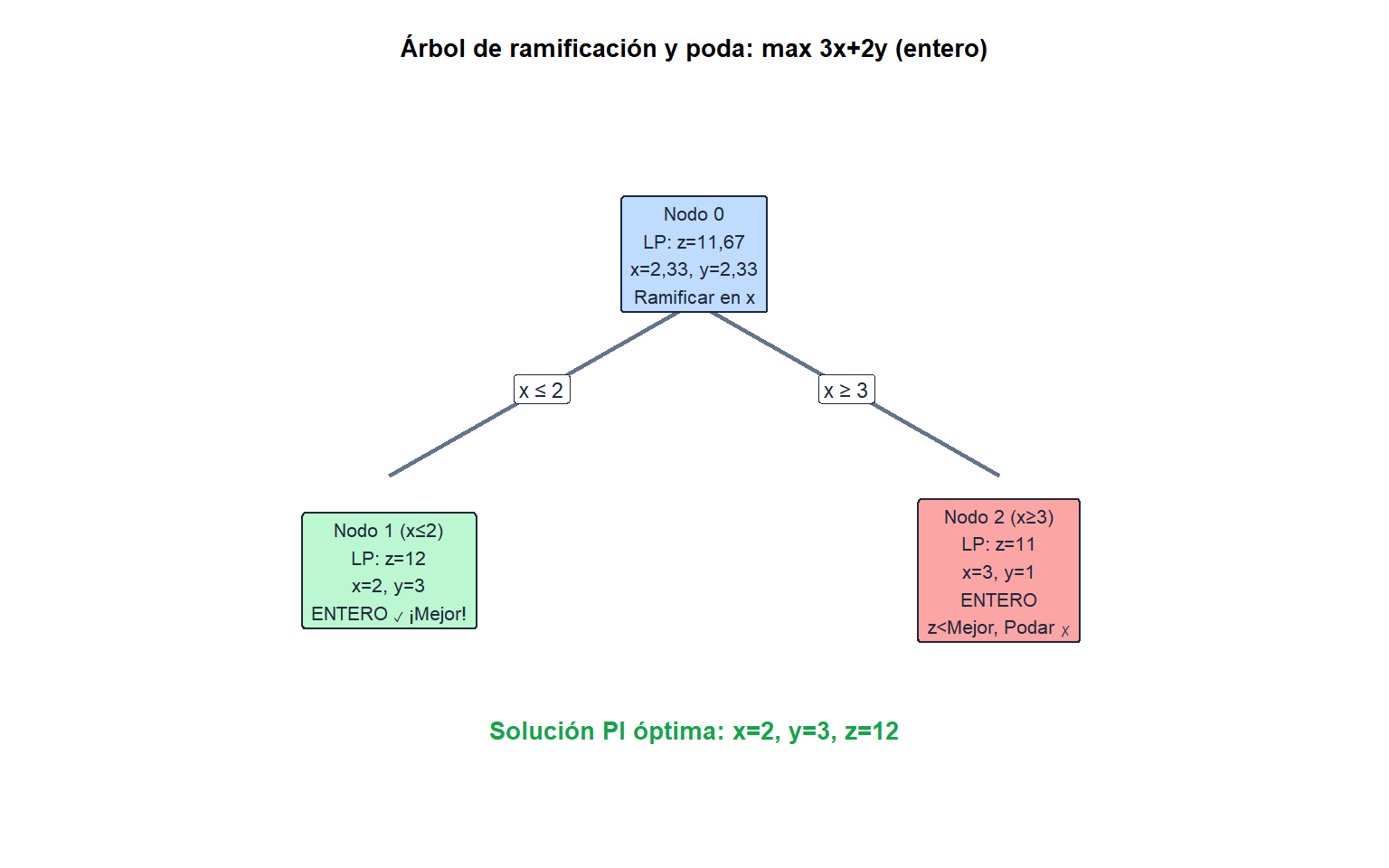 Árbol de ramificación y poda para un programa entero pequeño que muestra los valores LP de los nodos, las decisiones de ramificación y la poda