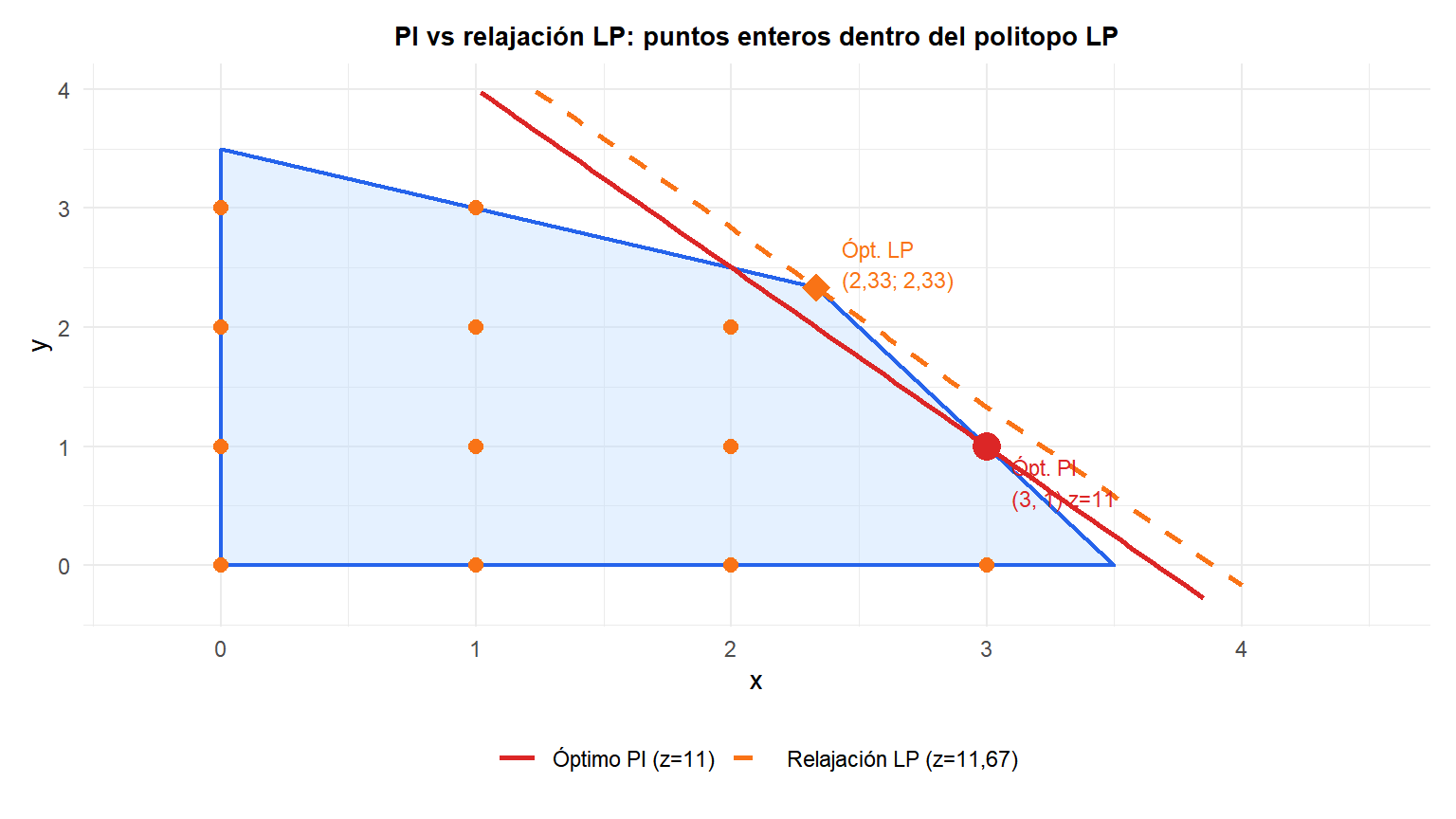 Región factible del PL con los puntos enteros factibles marcados, mostrando el óptimo de la relajación lineal y el óptimo entero en posiciones distintas