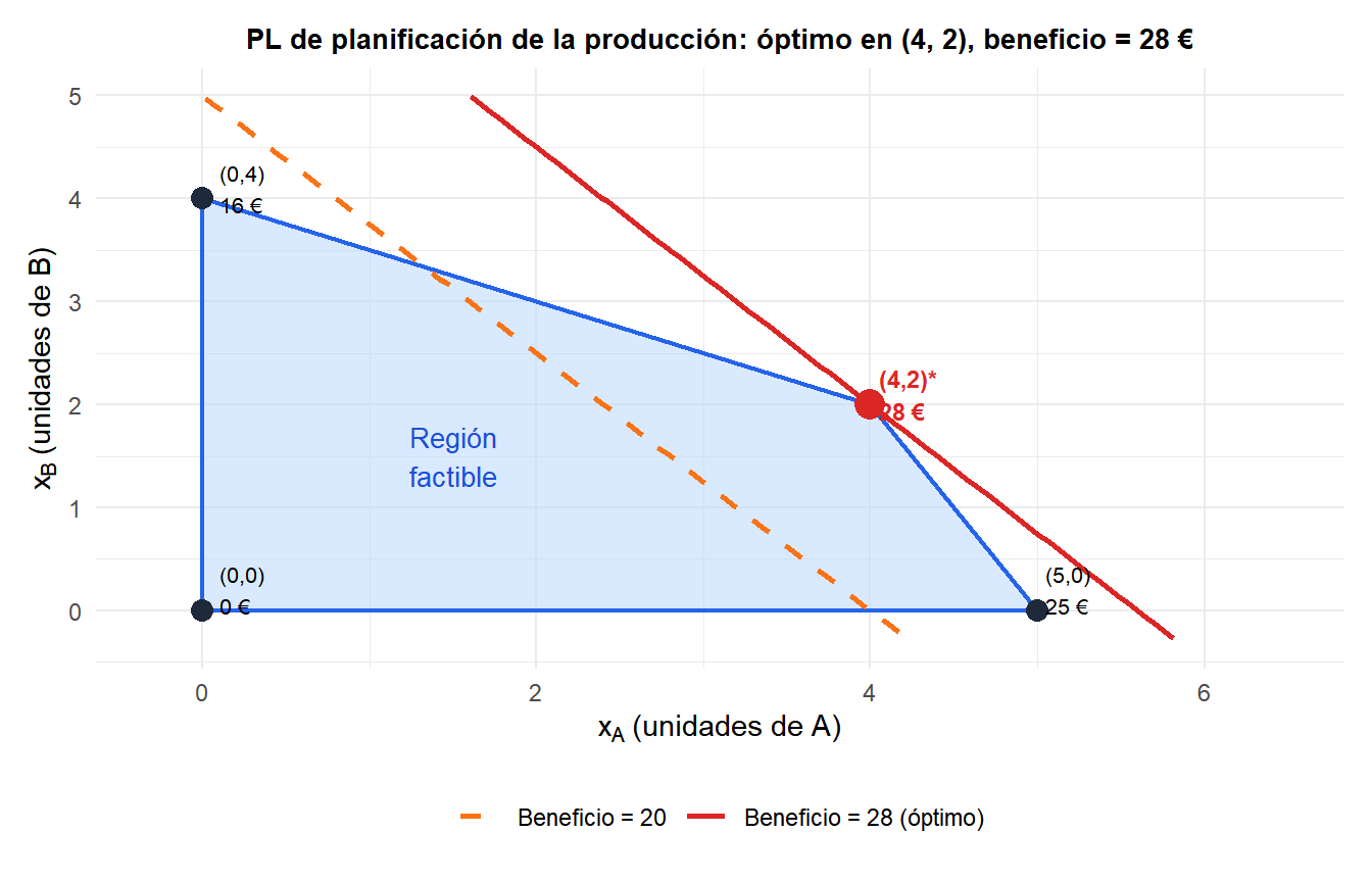 Región factible del PL de planificación de la producción con todos los vértices etiquetados y el punto óptimo resaltado