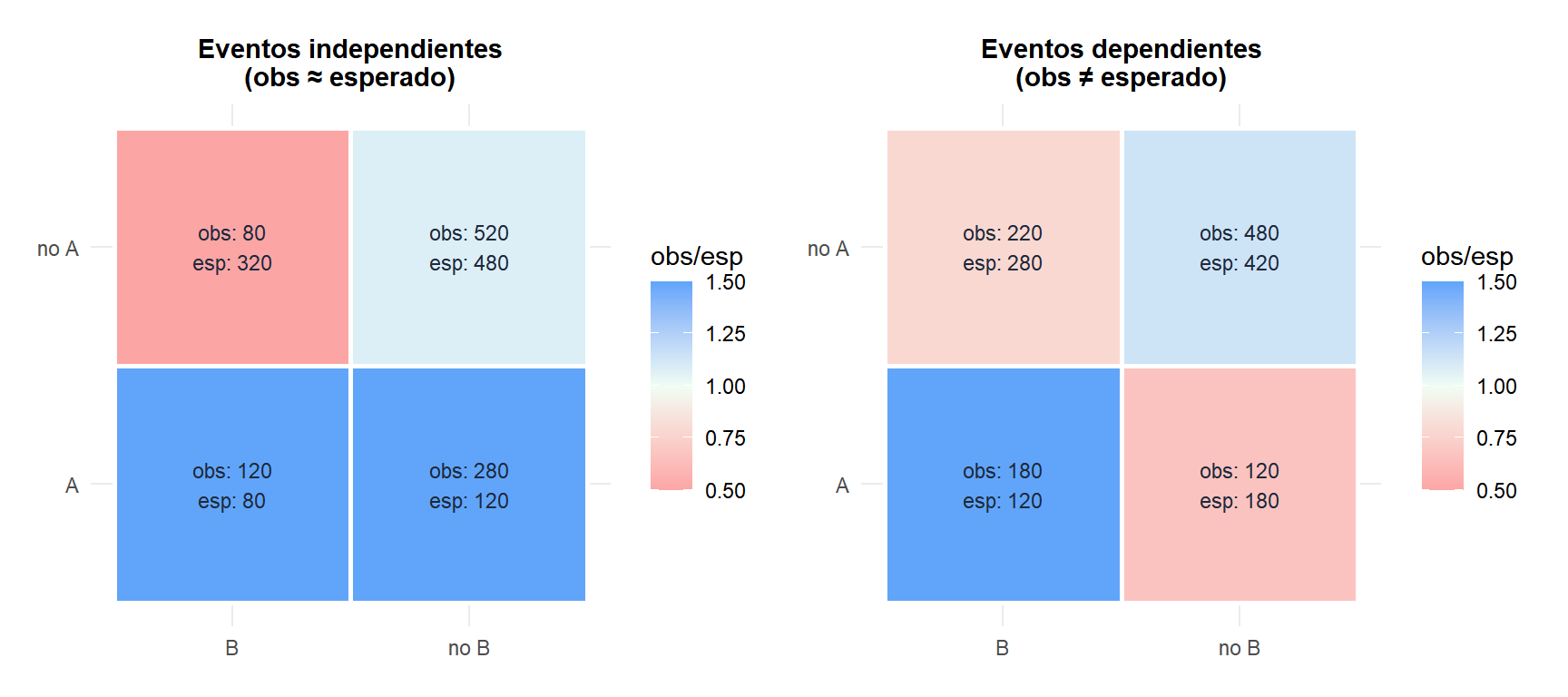 Mapa de calor comparando frecuencias observadas y esperadas bajo independencia para dos tablas de contingencia