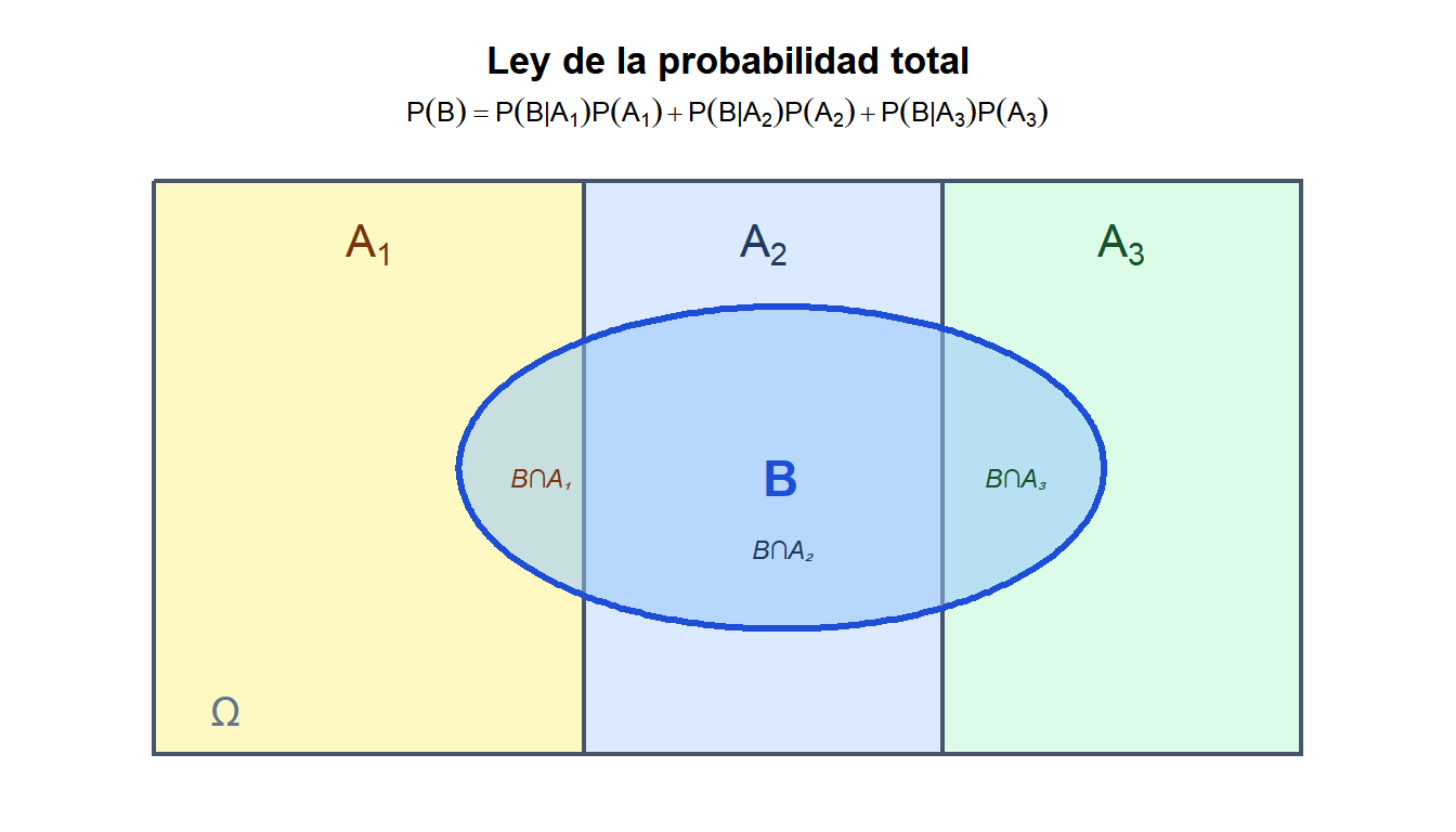 Diagrama que muestra el evento B intersectando tres particiones A1, A2 y A3 del espacio muestral