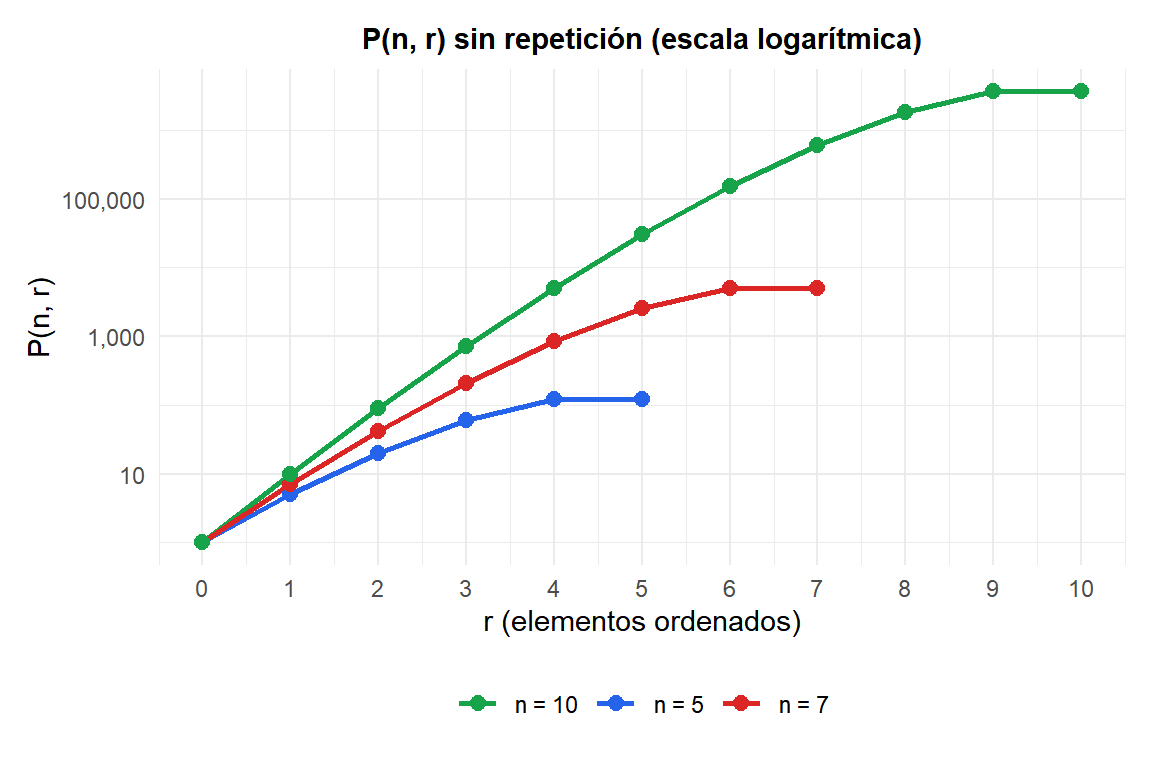 Gráfico de líneas mostrando cómo crecen las permutaciones sin repetición con r para n=5, 7 y 10 en escala logarítmica