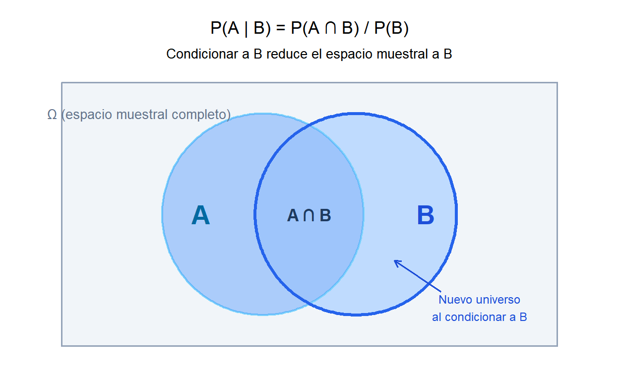 Diagrama de Venn que muestra cómo condicionar a B reduce el espacio muestral y P(A|B) es la fracción de B que se superpone con A