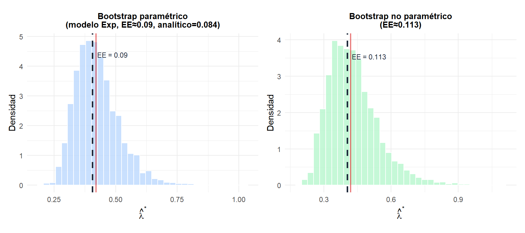Dos paneles comparando las distribuciones bootstrap paramétrica y no paramétrica del parámetro de tasa exponencial