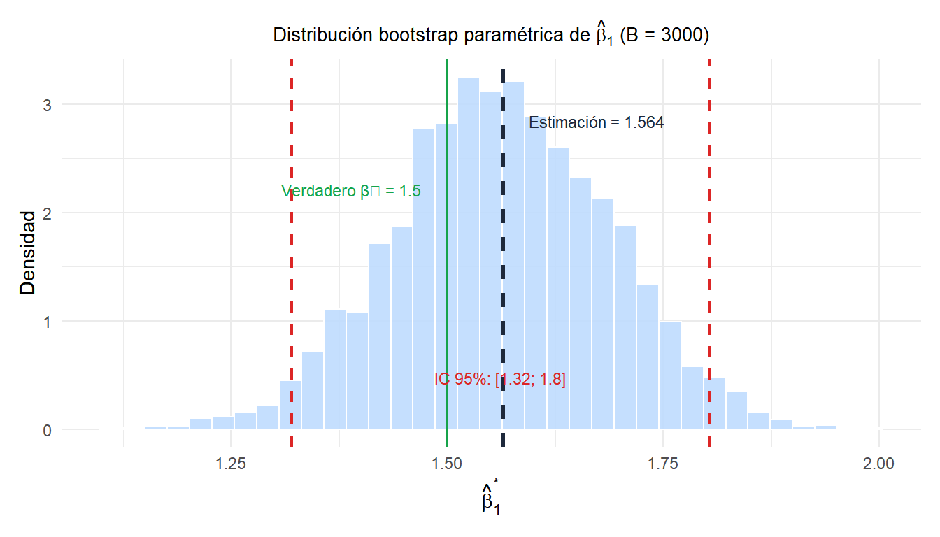 Distribución bootstrap de la pendiente de regresión obtenida con bootstrap paramétrico con intervalo de confianza