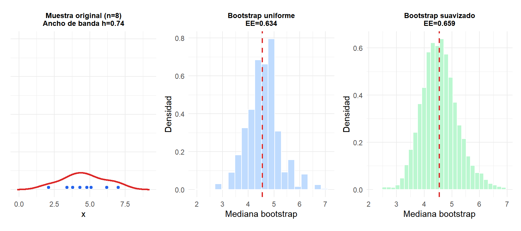 Tres paneles comparando las distribuciones bootstrap uniforme y suavizado de la mediana para una muestra pequeña