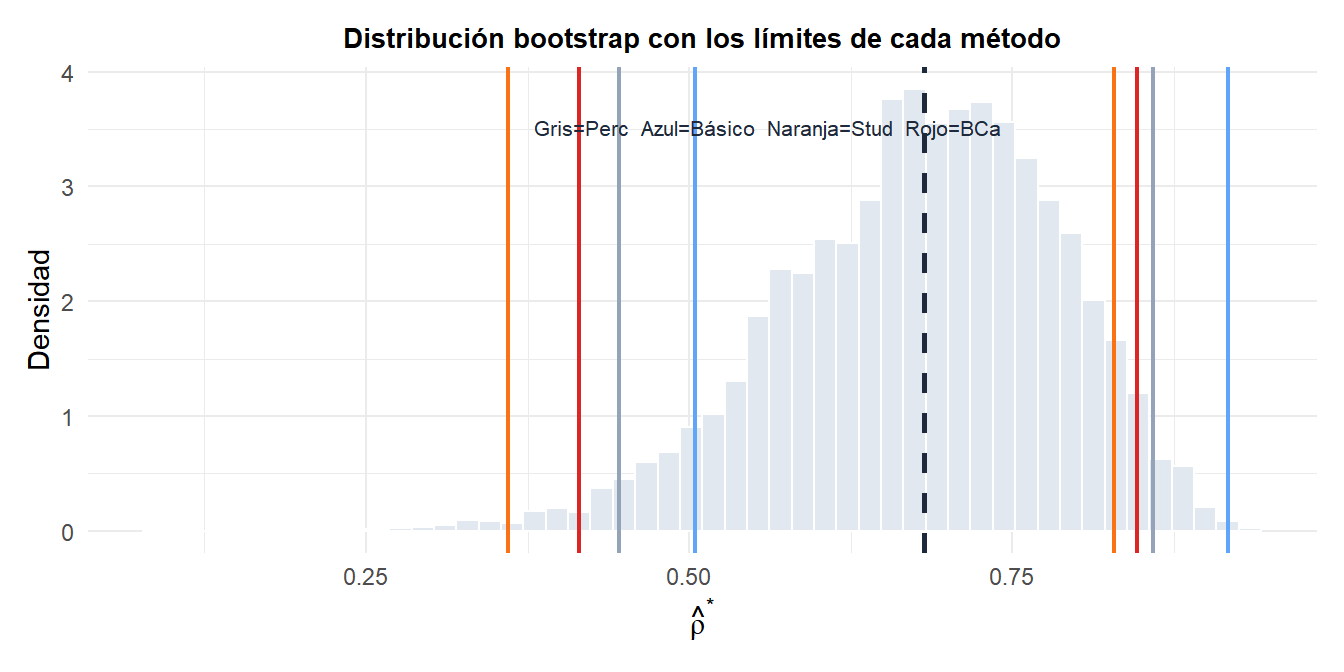 Distribución bootstrap de la correlación con los límites de los cuatro intervalos marcados