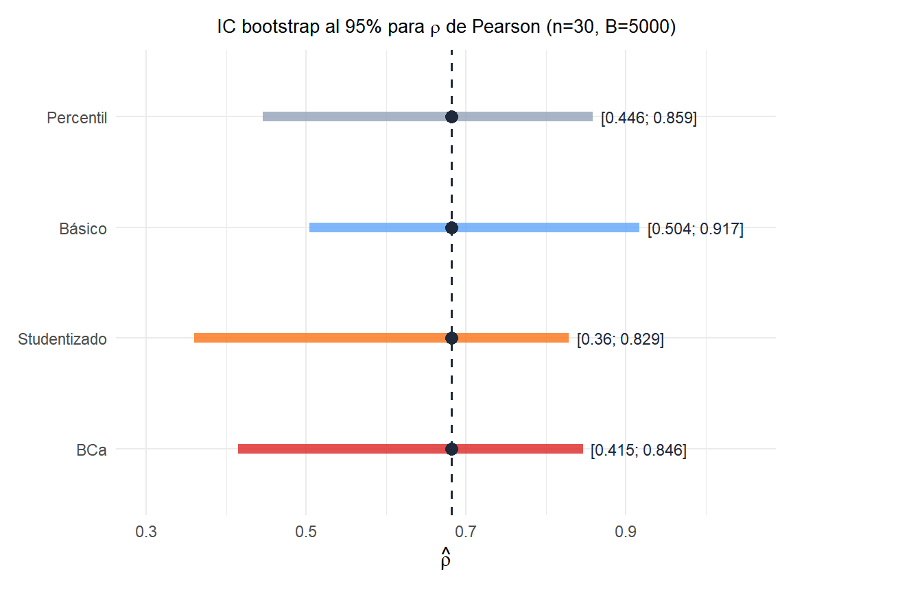 Cuatro intervalos de confianza bootstrap comparados para el coeficiente de correlación muestral mostrando diferencias en amplitud y posición