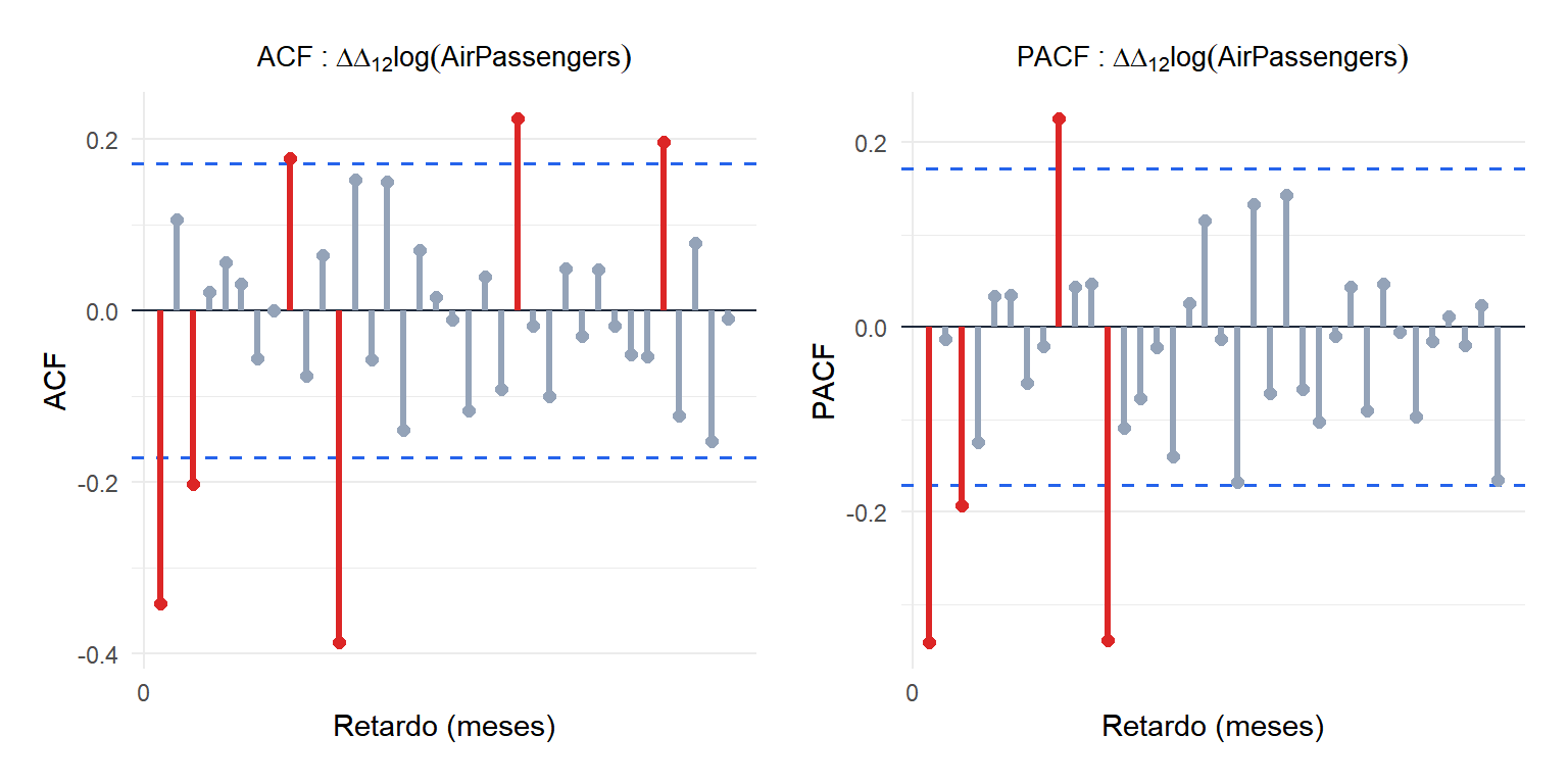 ACF y PACF de la serie de pasajeros aéreos diferenciada en logaritmo mostrando la estructura de autocorrelación estacional y no estacional