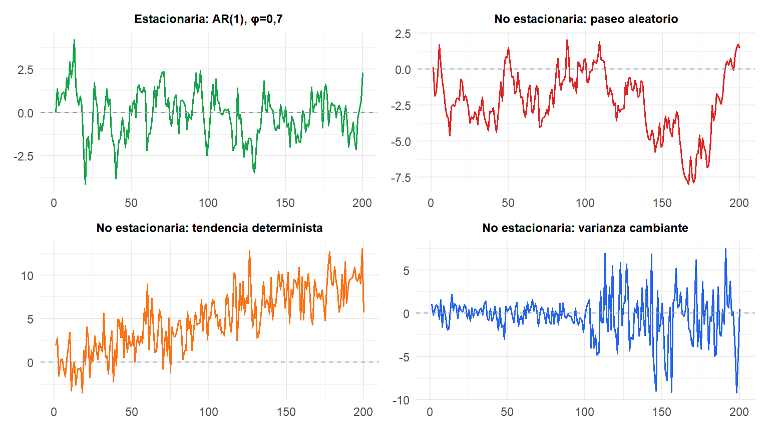 Cuatro paneles con ejemplos de series de tiempo estacionarias y no estacionarias