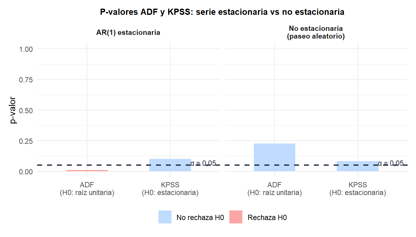 Gráfico de barras que compara los p-valores de los tests ADF y KPSS para una serie estacionaria y una no estacionaria