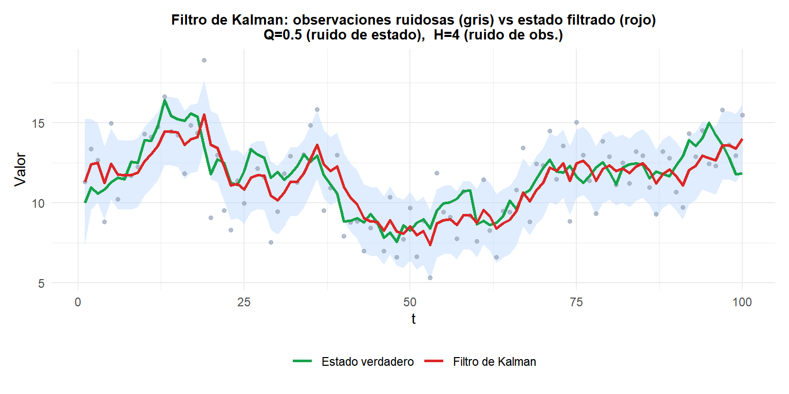 Filtro de Kalman aplicado a una señal ruidosa mostrando el estado verdadero, las observaciones ruidosas y la estimación filtrada