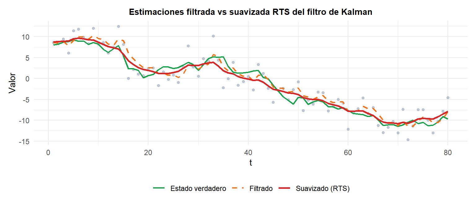 Comparación de las estimaciones filtrada y suavizada del filtro de Kalman para la misma serie