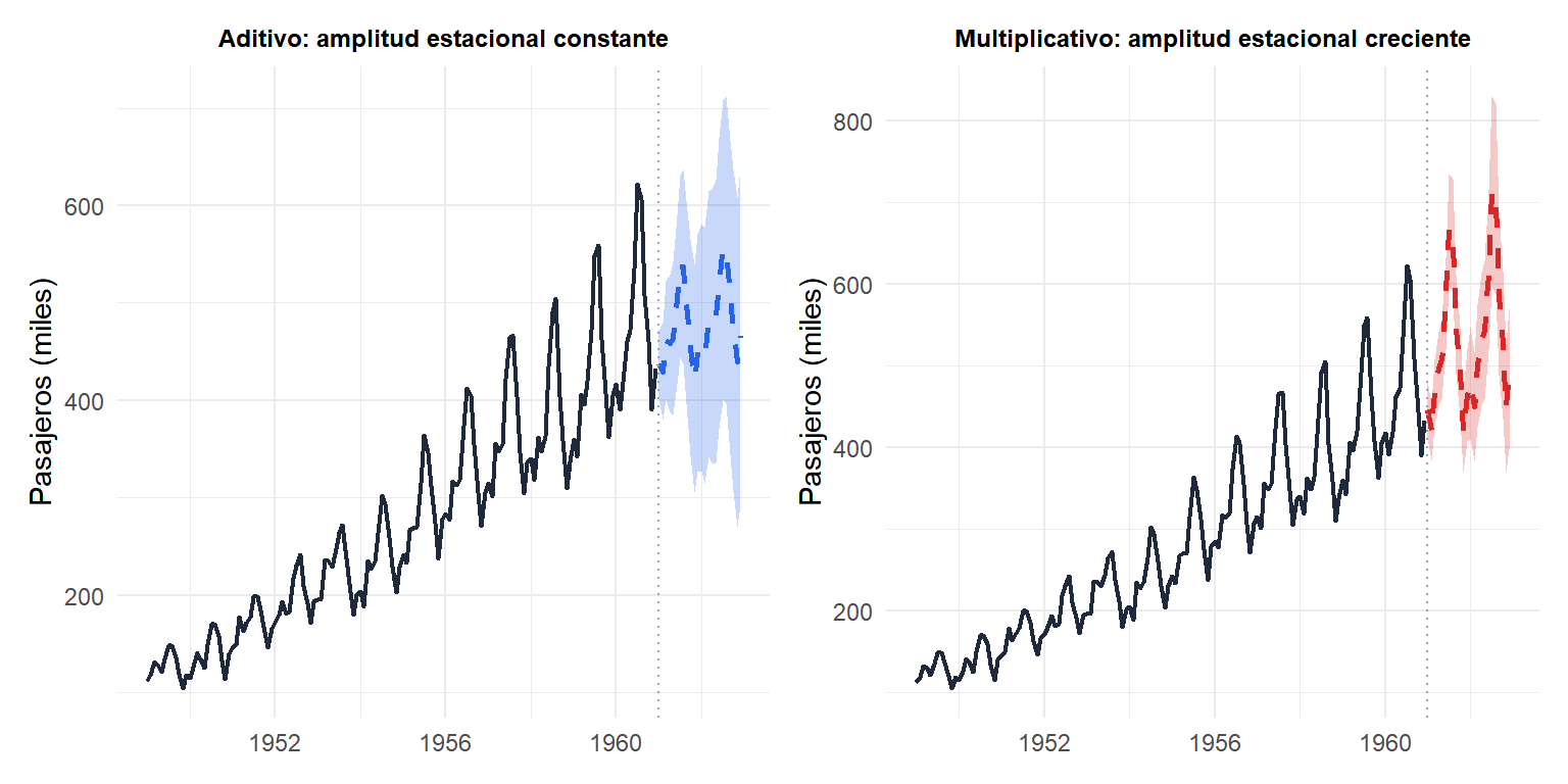 Dos paneles que comparan las predicciones de Holt-Winters aditivo y multiplicativo sobre la serie de pasajeros aéreos