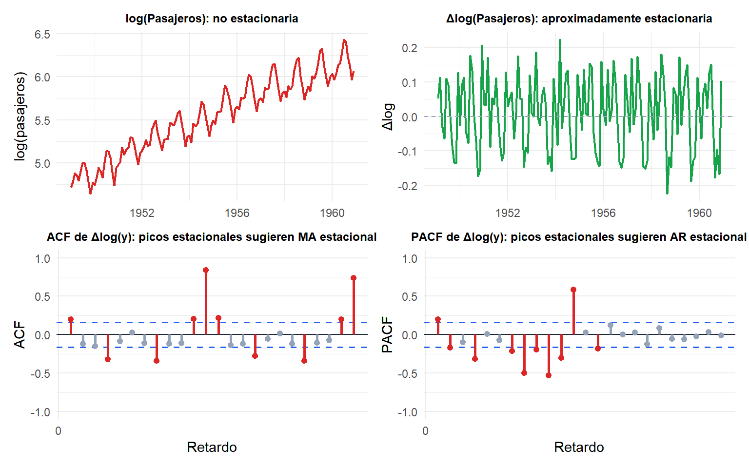 Cuatro paneles que muestran el flujo de trabajo Box-Jenkins: serie original, serie diferenciada, ACF y PACF de la serie diferenciada