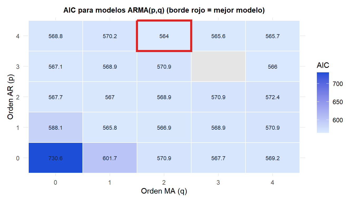 Mapa de calor de valores AIC para modelos ARMA de distintos órdenes que muestra el mejor modelo