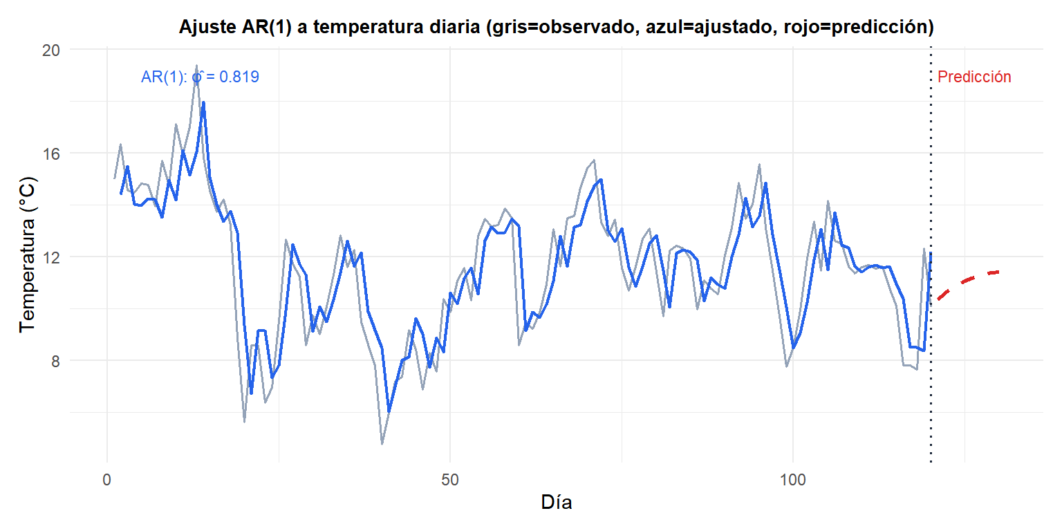 Ajuste AR(1) a datos de temperatura diaria simulados con valores ajustados y predicción