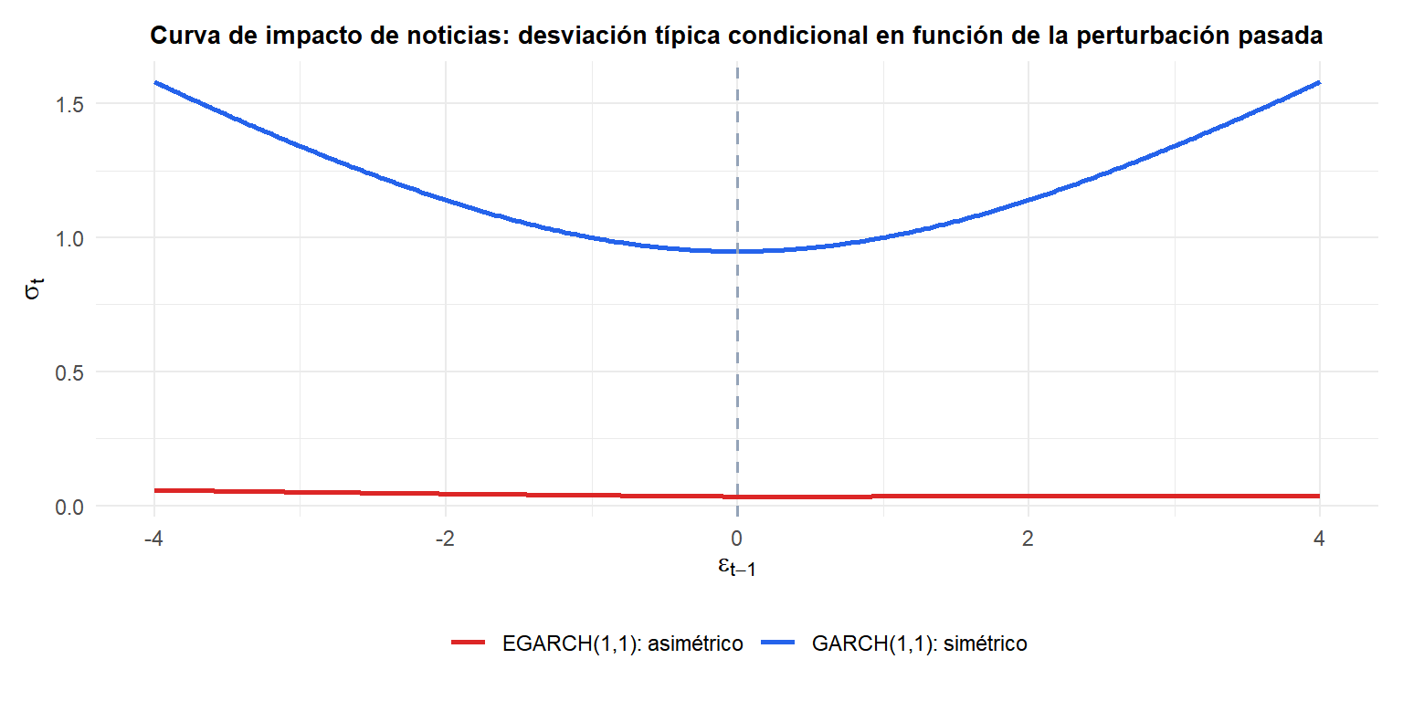 Curvas de impacto de noticias de GARCH y EGARCH que muestran la respuesta simétrica vs asimétrica ante perturbaciones