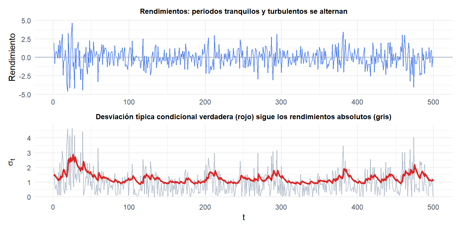Rendimientos financieros simulados que muestran agrupación de la volatilidad con periodos tranquilos y turbulentos