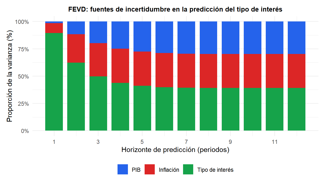 Descomposición de la varianza del error de predicción que muestra la contribución de cada variable a la incertidumbre en la predicción del tipo de interés a lo largo de distintos horizontes