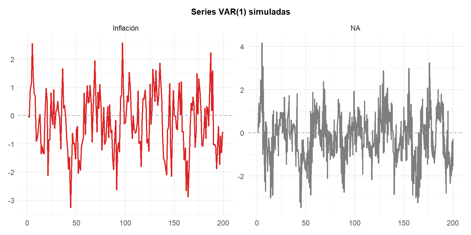 Tres series VAR(1) simuladas que muestran las dinámicas cruzadas entre variables y los comovimientos