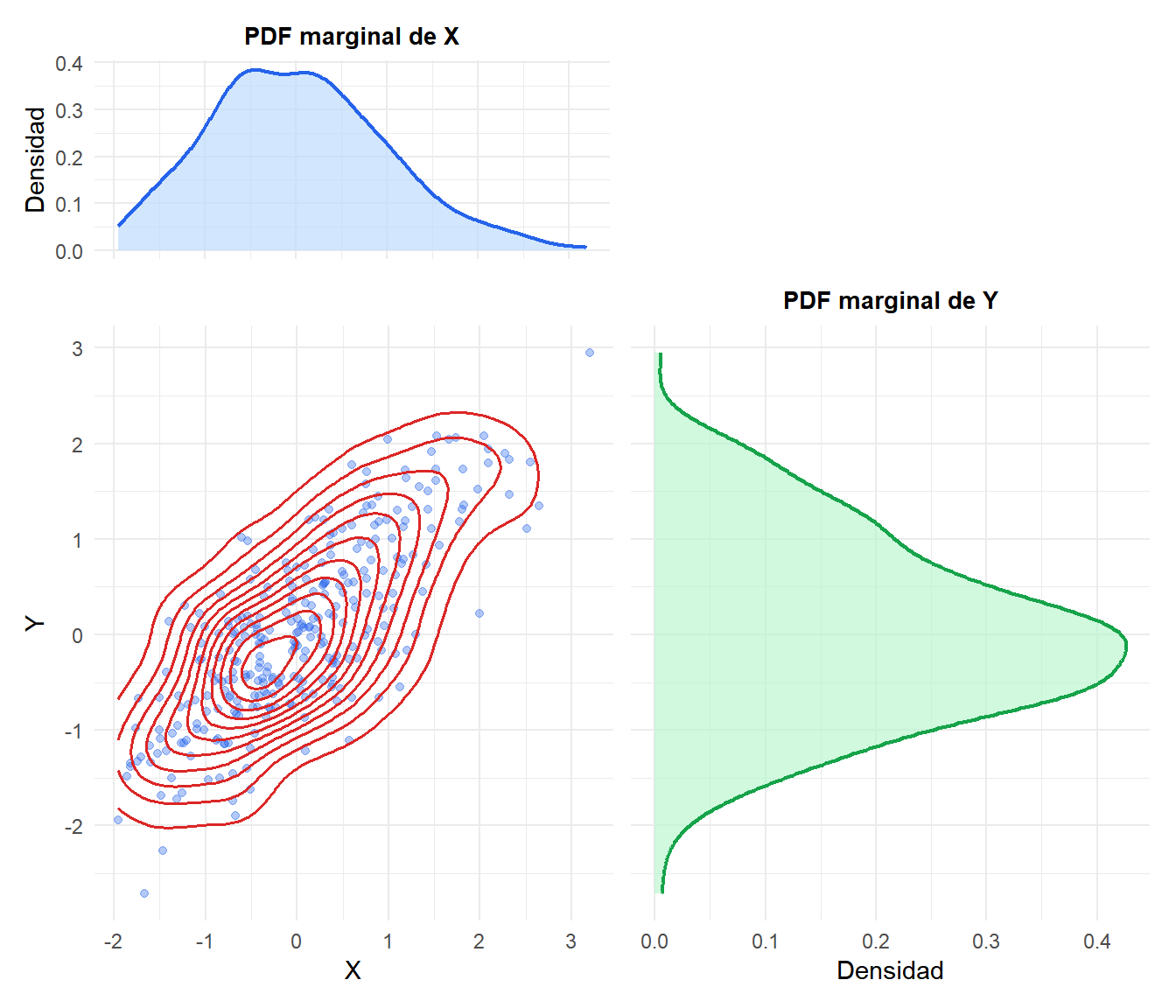 Distribución conjunta de dos variables correlacionadas (centro) con sus PDF marginales proyectadas en cada eje (arriba y derecha)