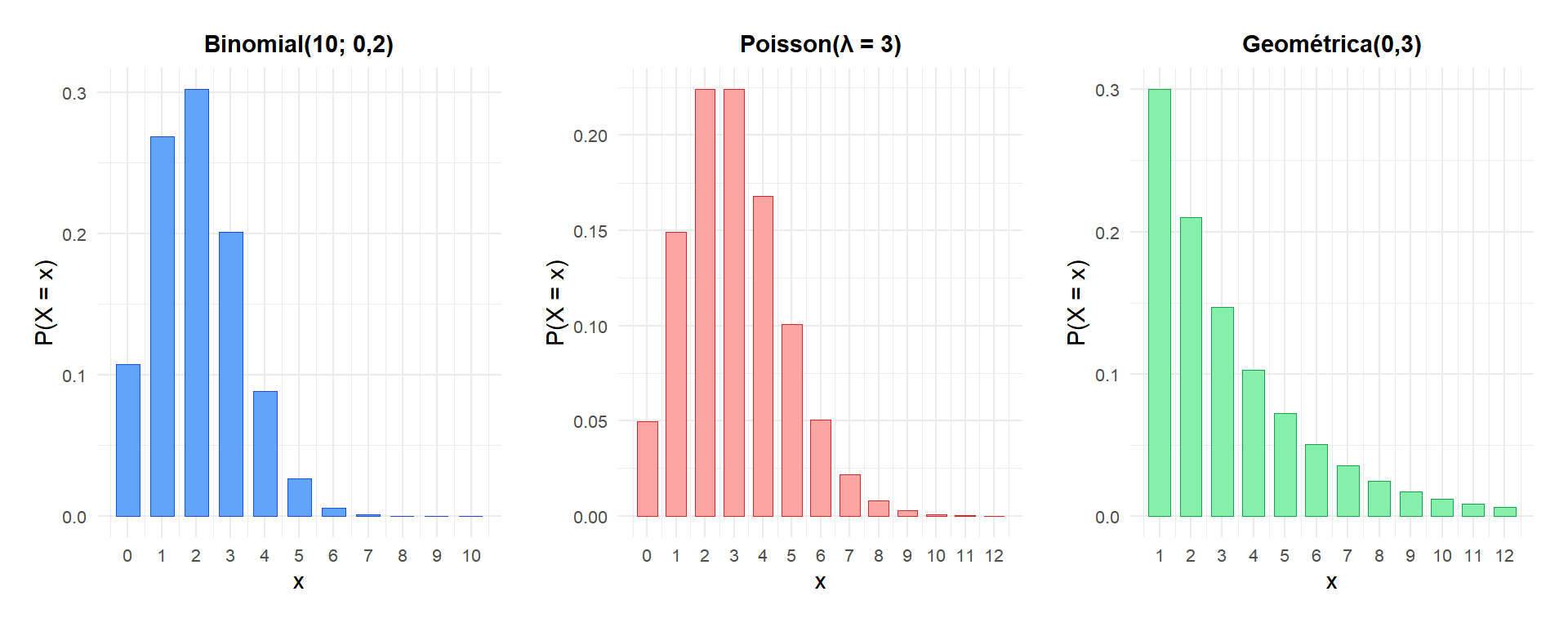 PMF de tres distribuciones discretas habituales: Binomial(10; 0,2), Poisson(3) y Geométrica(0,3)