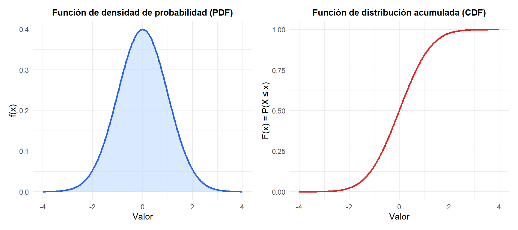 PDF (izquierda) y CDF (derecha) de una distribución normal estándar N(0,1)